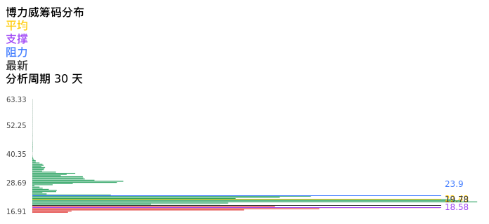 技术面-筹码分布、MACD图：博力威股票技术面分析报告