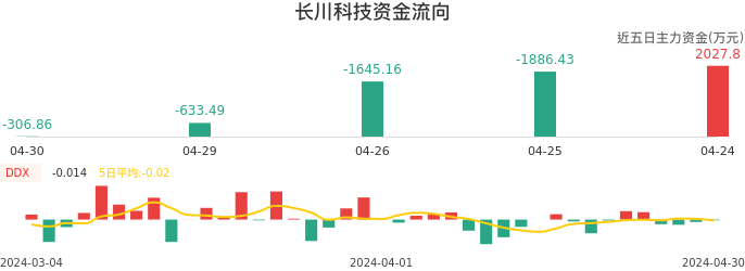 资金面-资金流向图：长川科技股票资金面分析报告