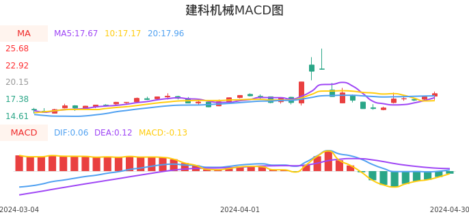 技术面-筹码分布、MACD图：建科机械股票技术面分析报告