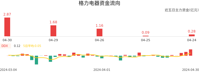 资金面-资金流向图：格力电器股票资金面分析报告