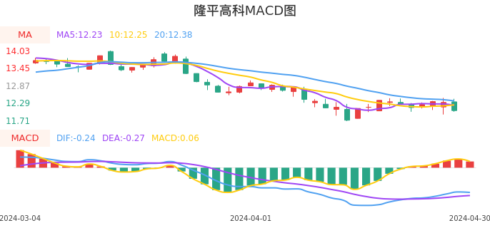 技术面-筹码分布、MACD图：隆平高科股票技术面分析报告