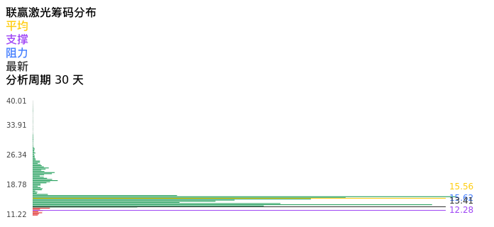 技术面-筹码分布、MACD图：联赢激光股票技术面分析报告