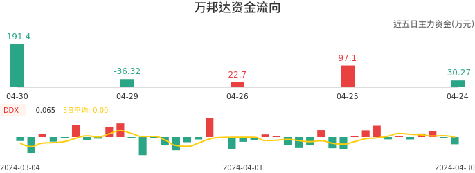 资金面-资金流向图：万邦达股票资金面分析报告