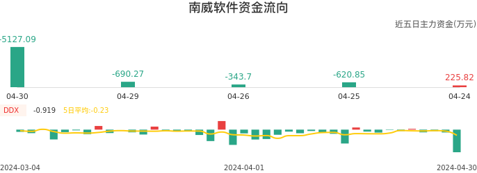 资金面-资金流向图：南威软件股票资金面分析报告