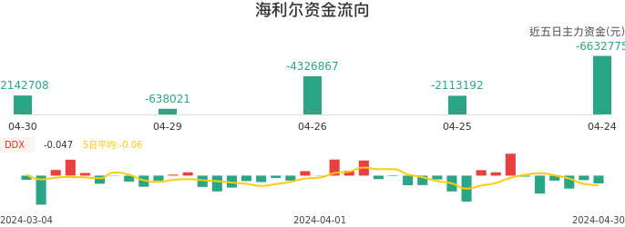 资金面-资金流向图：海利尔股票资金面分析报告