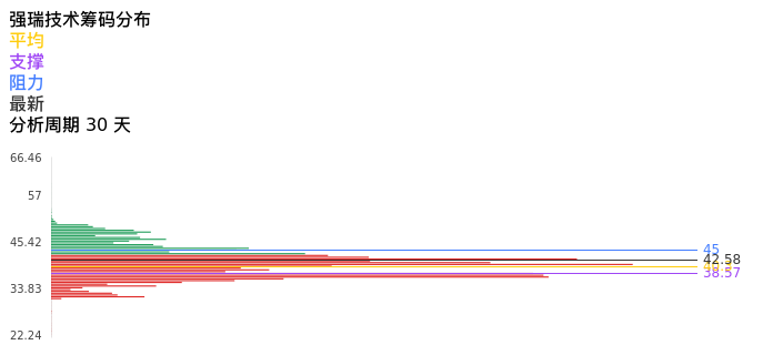 技术面-筹码分布、MACD图：强瑞技术股票技术面分析报告