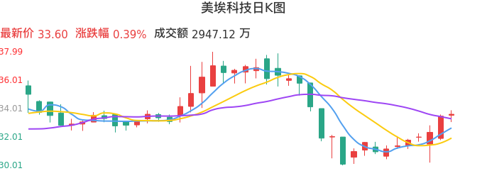 整体分析-日K图：美埃科技股票整体分析报告