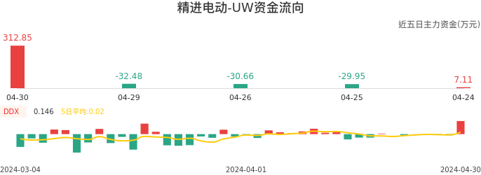 资金面-资金流向图：精进电动-UW股票资金面分析报告