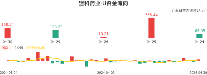 资金面-资金流向图：盟科药业-U股票资金面分析报告