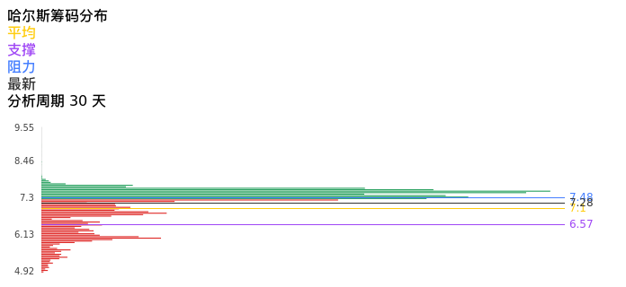 技术面-筹码分布、MACD图：哈尔斯股票技术面分析报告