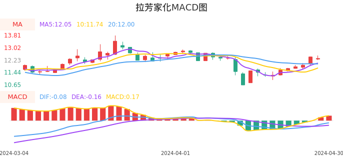 技术面-筹码分布、MACD图:拉芳家化股票技术面分析报告