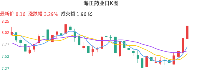 整体分析-日K图：海正药业股票整体分析报告