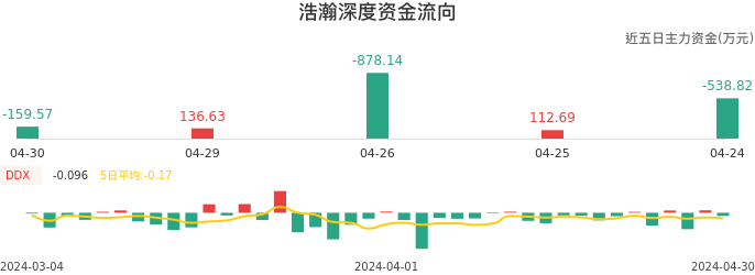 资金面-资金流向图：浩瀚深度股票资金面分析报告