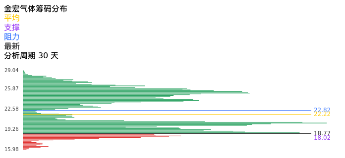 技术面-筹码分布、MACD图：金宏气体股票技术面分析报告