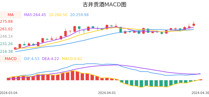 技术面-筹码分布、MACD图：古井贡酒股票技术面分析报告