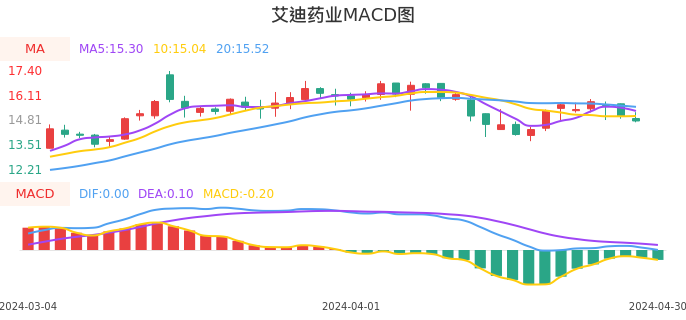 技术面-筹码分布、MACD图：艾迪药业股票技术面分析报告