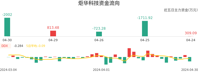 资金面-资金流向图：炬华科技股票资金面分析报告