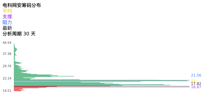 技术面-筹码分布、MACD图：电科网安股票技术面分析报告