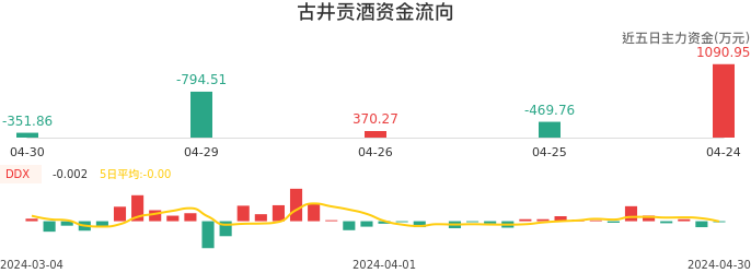 资金面-资金流向图：古井贡酒股票资金面分析报告