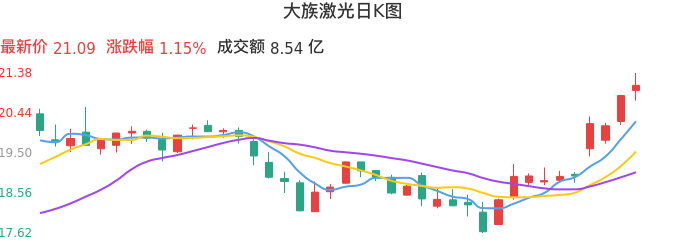 整体分析-日K图：大族激光股票整体分析报告