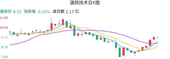整体分析-日K图：国民技术股票整体分析报告