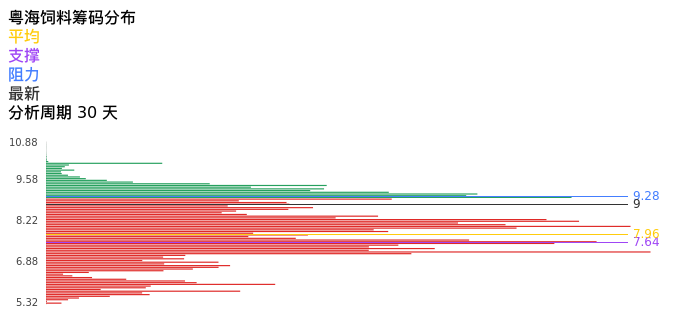 技术面-筹码分布、MACD图：粤海饲料股票技术面分析报告