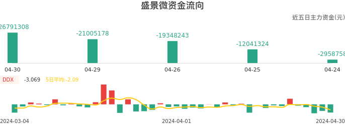 资金面-资金流向图：盛景微股票资金面分析报告