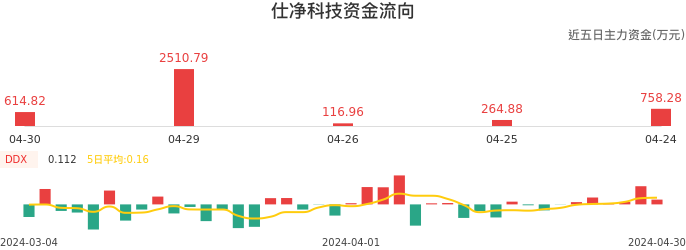 资金面-资金流向图：仕净科技股票资金面分析报告
