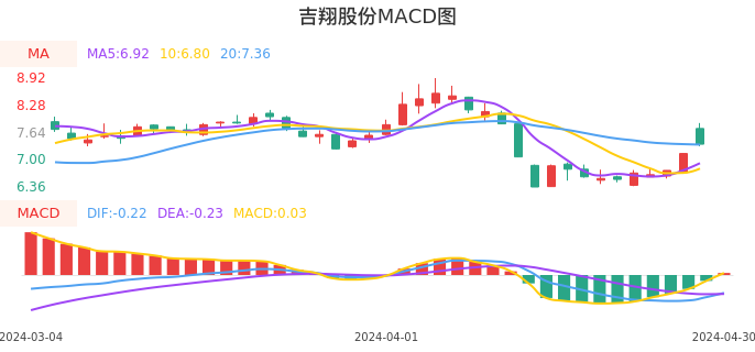 技术面-筹码分布、MACD图：吉翔股份股票技术面分析报告