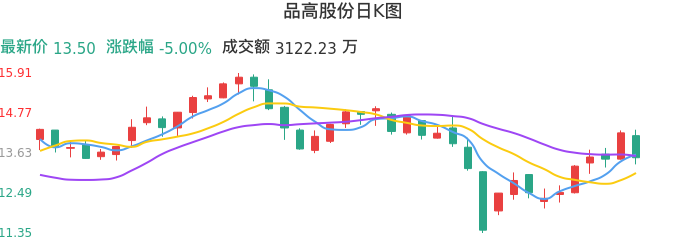 整体分析-日K图：品高股份股票整体分析报告