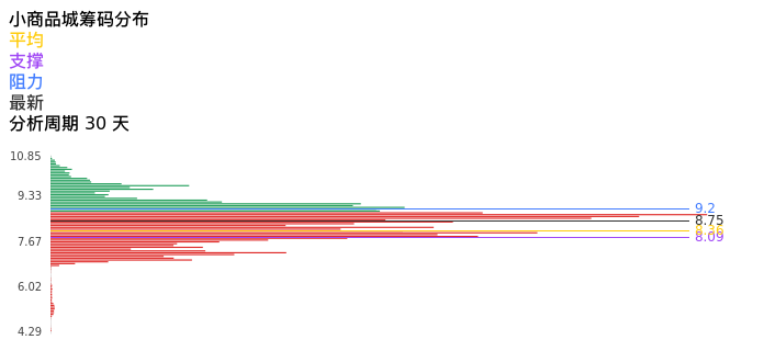 技术面-筹码分布、MACD图：小商品城股票技术面分析报告