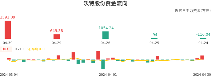 资金面-资金流向图：沃特股份股票资金面分析报告