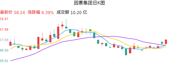 整体分析-日K图:因赛集团股票整体分析报告