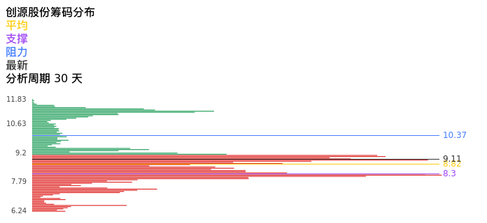 技术面-筹码分布、MACD图：创源股份股票技术面分析报告