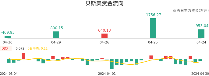 资金面-资金流向图：贝斯美股票资金面分析报告