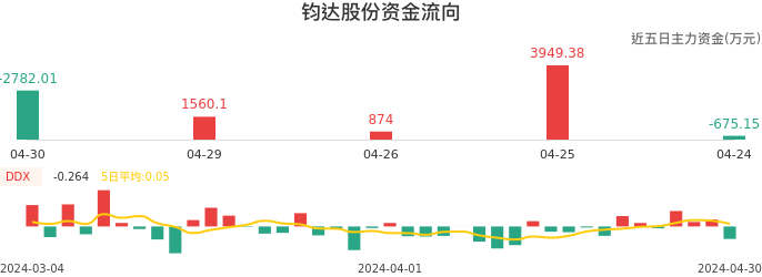 资金面-资金流向图：钧达股份股票资金面分析报告