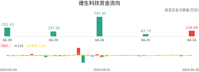 资金面-资金流向图：德生科技股票资金面分析报告