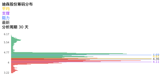 技术面-筹码分布、MACD图：迪森股份股票技术面分析报告