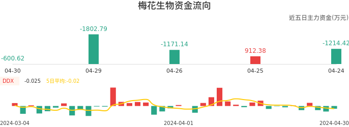 资金面-资金流向图：梅花生物股票资金面分析报告