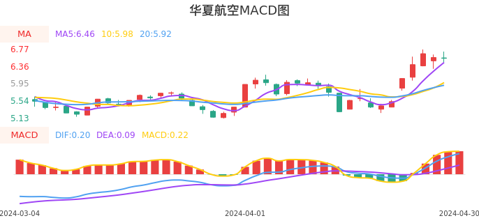 技术面-筹码分布、MACD图：华夏航空股票技术面分析报告
