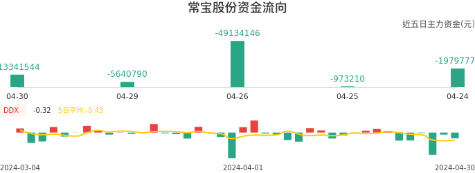资金面-资金流向图：常宝股份股票资金面分析报告