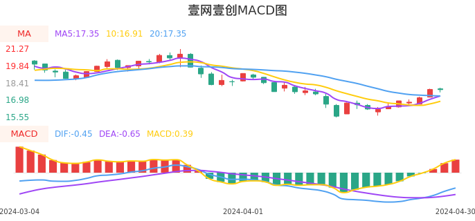 技术面-筹码分布、MACD图:壹网壹创股票技术面分析报告