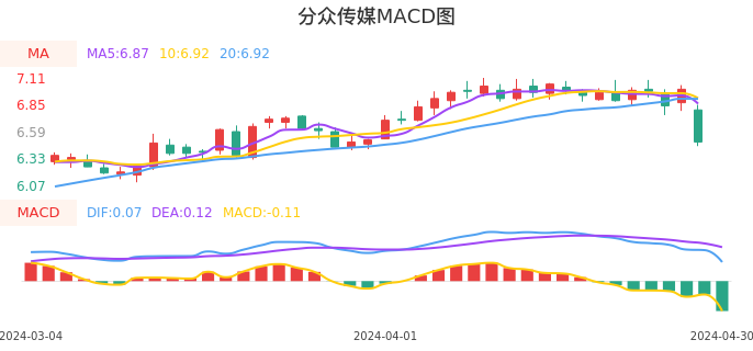 技术面-筹码分布、MACD图：分众传媒股票技术面分析报告