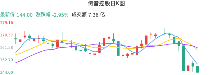 整体分析-日K图：传音控股股票整体分析报告