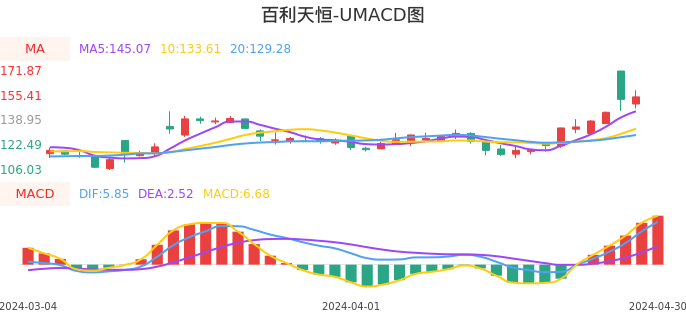 技术面-筹码分布、MACD图：百利天恒-U股票技术面分析报告