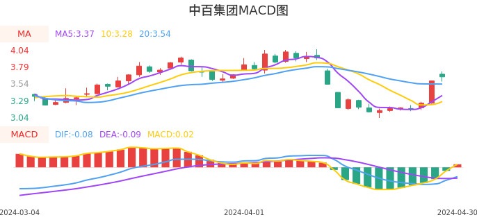 技术面-筹码分布、MACD图：中百集团股票技术面分析报告