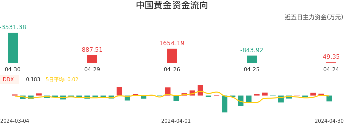 资金面-资金流向图:中国黄金股票资金面分析报告