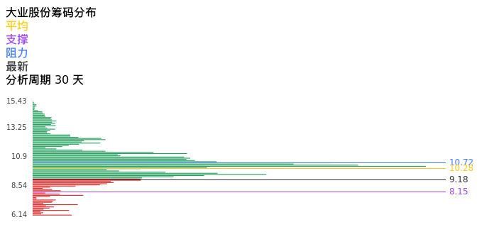 技术面-筹码分布、MACD图：大业股份股票技术面分析报告