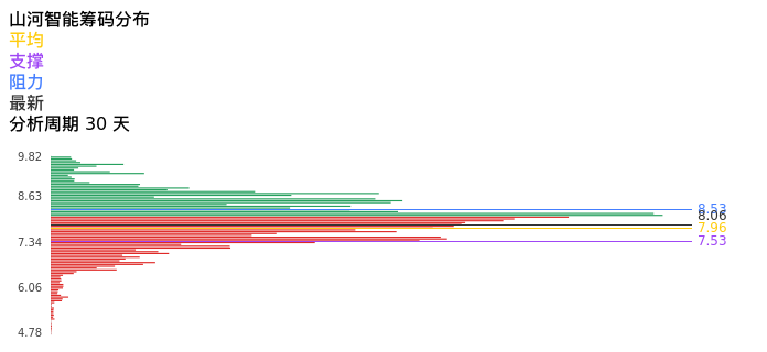 技术面-筹码分布、MACD图：山河智能股票技术面分析报告