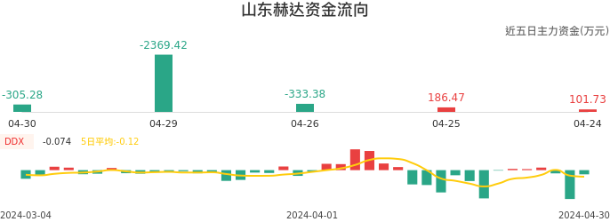 资金面-资金流向图：山东赫达股票资金面分析报告